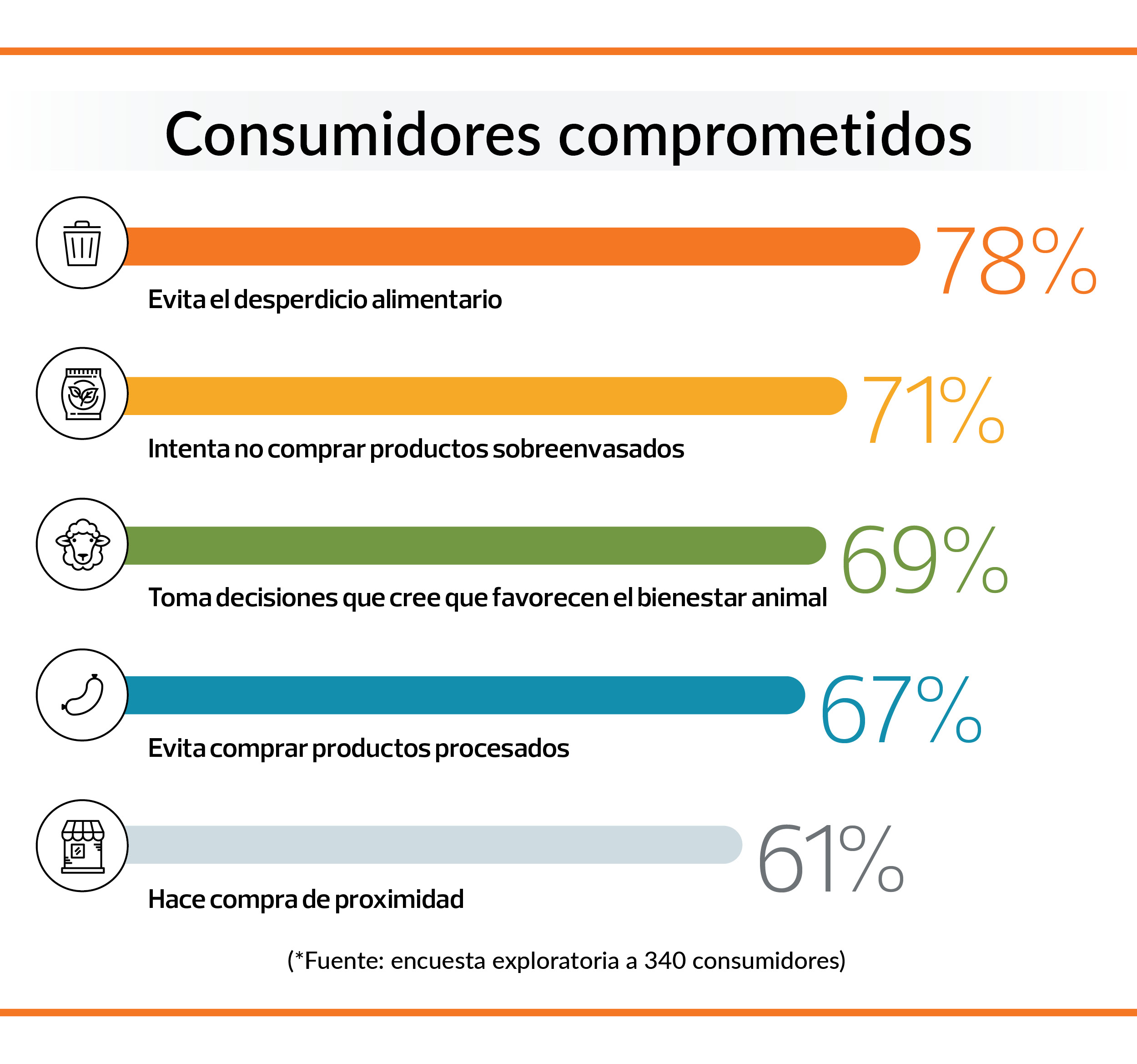 Hábitos de los consumidores comprometidos