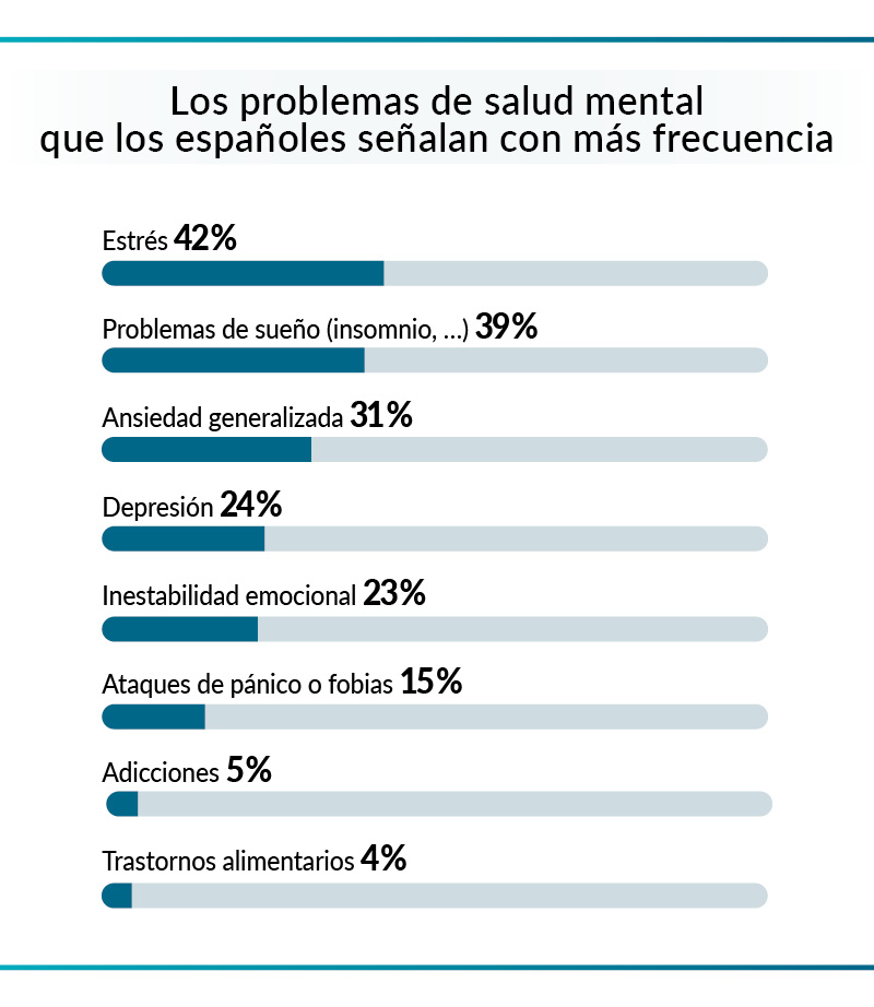 Gráfico: Los problemas de salud mental que los españoles señalan con más frecuencia