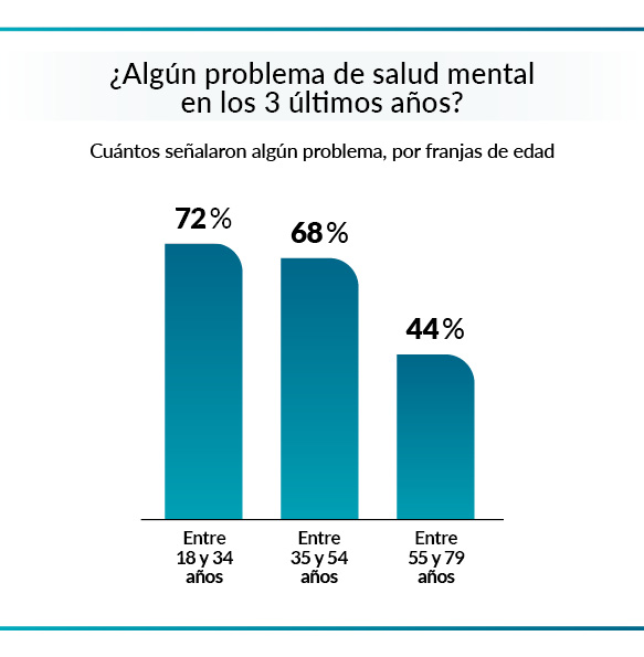 Gráfico: ¿Algún problema de salud mental en los últimos 3 años? Respuestas según grupos de edad
