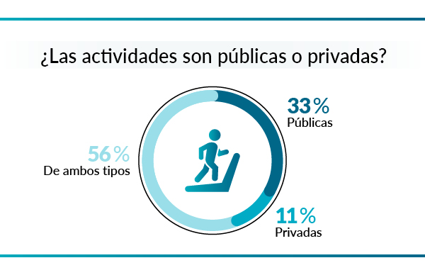 gráfico sobre actividades públicas o privadas de las que realizan las personas mayores