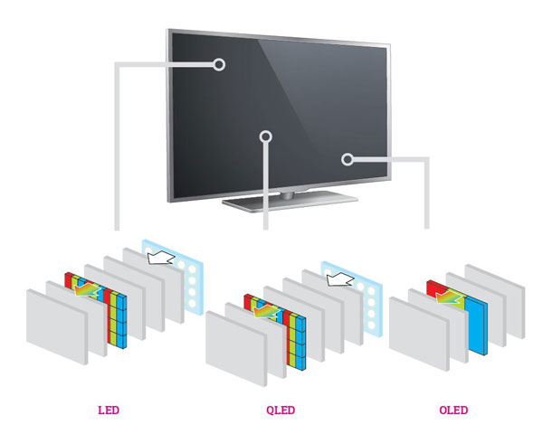 Televisores LED, OLED y QLED 